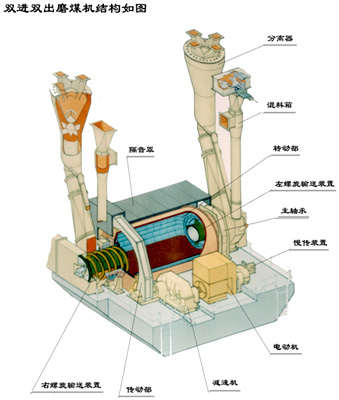 MGS雙進(jìn)雙出磨煤機(jī)